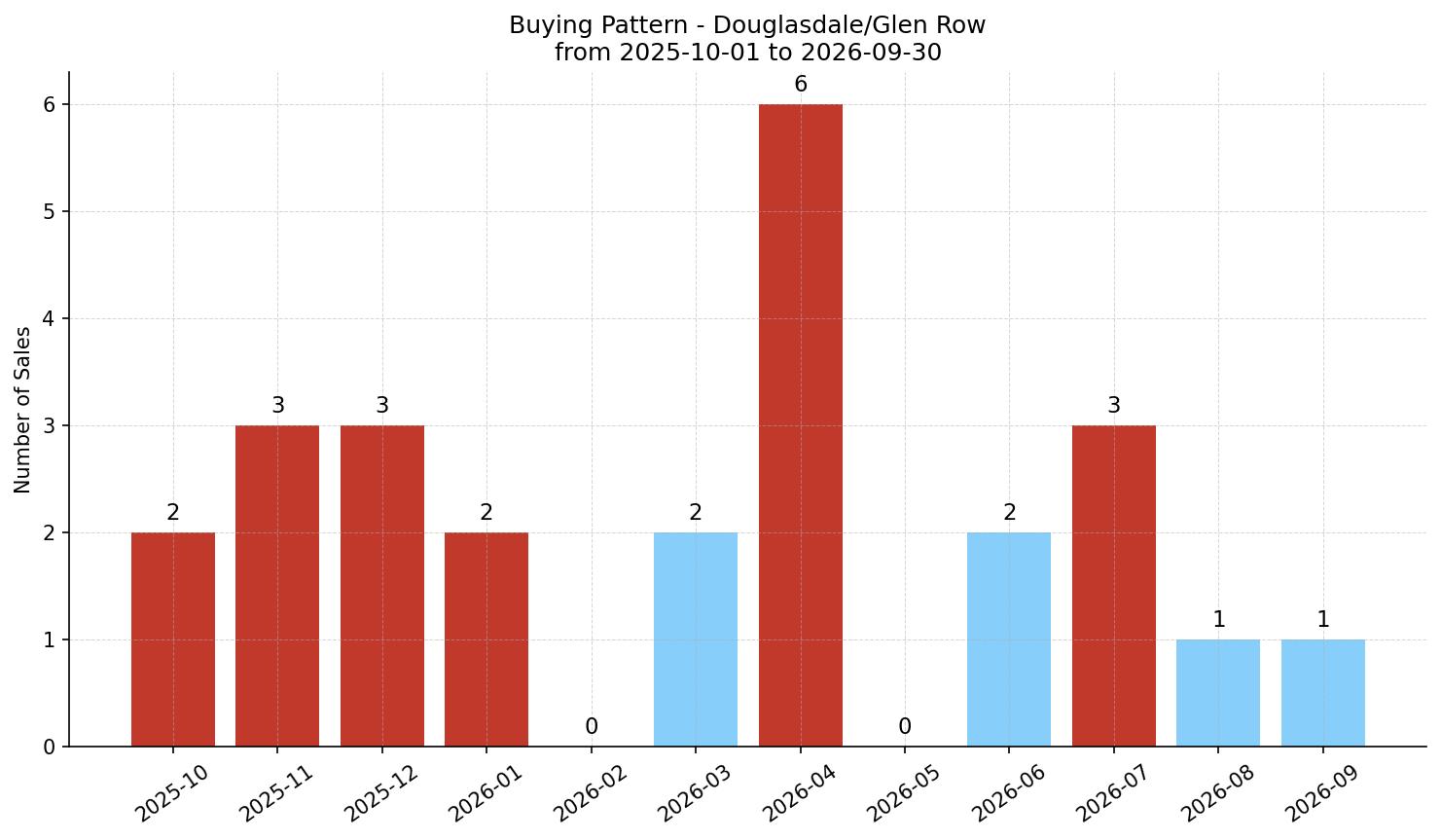 Douglasdale/Glen Row/Townhouse Buying Pattern – last 12 months