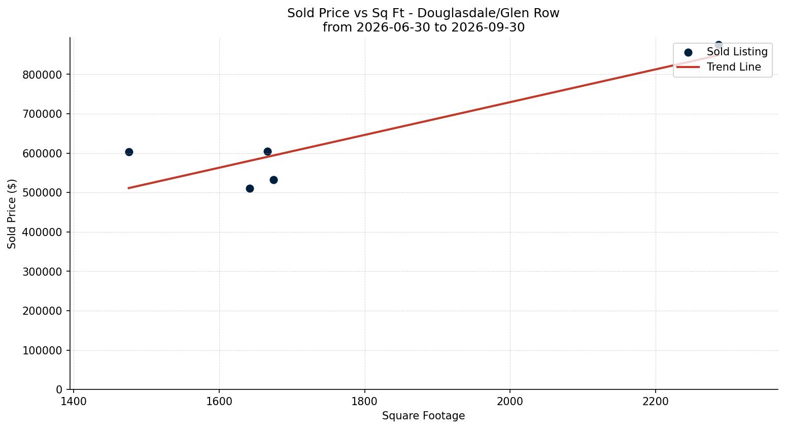 Douglasdale/Glen Row/Townhouse Price vs. Square Footage – last 3 months