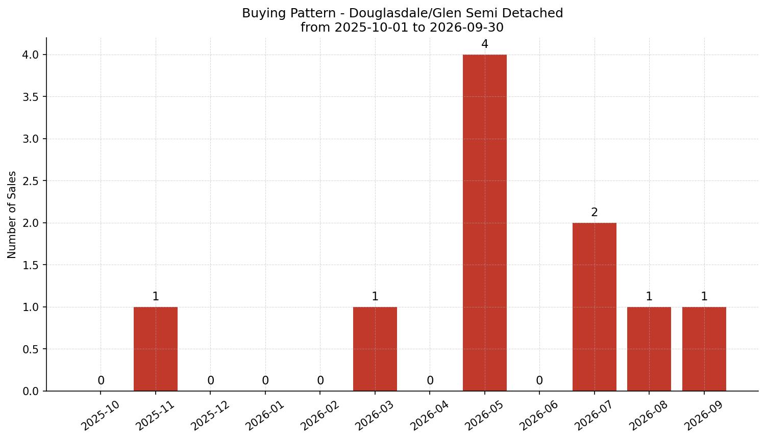 Douglasdale/Glen Semi Detached (Half Duplex) Buying Pattern – last 12 months