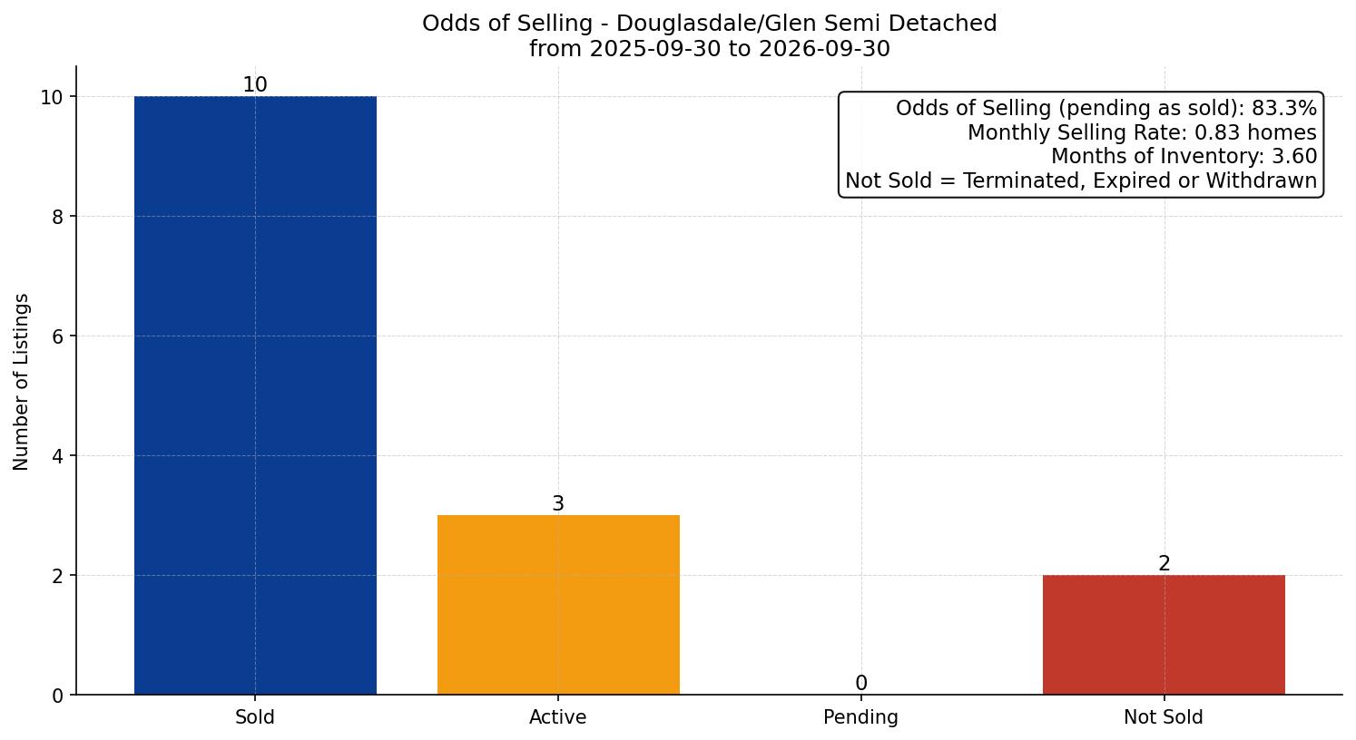 Douglasdale/Glen Semi Detached (Half Duplex) Odds of Selling – last 12 months
