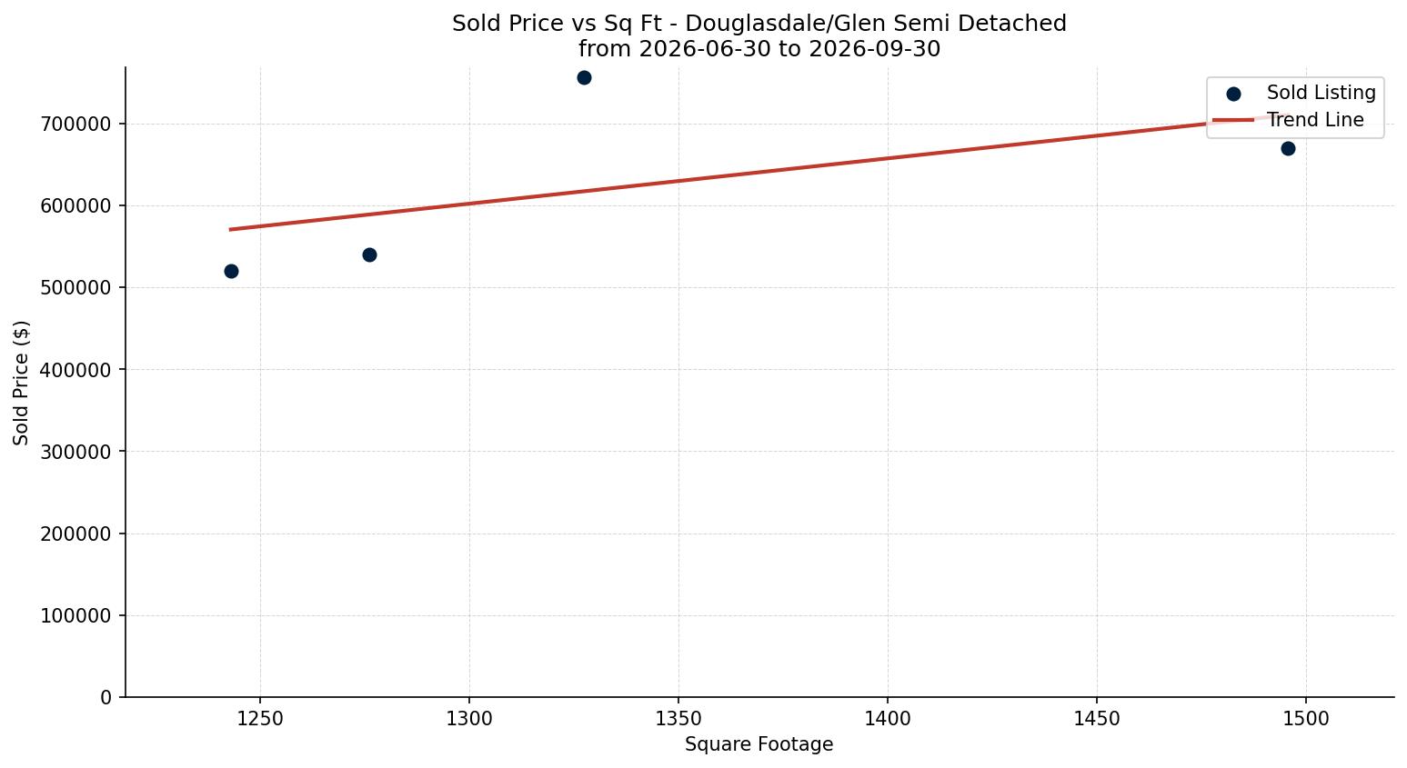 Douglasdale/Glen Semi Detached (Half Duplex) Price vs. Square Footage – last 3 months