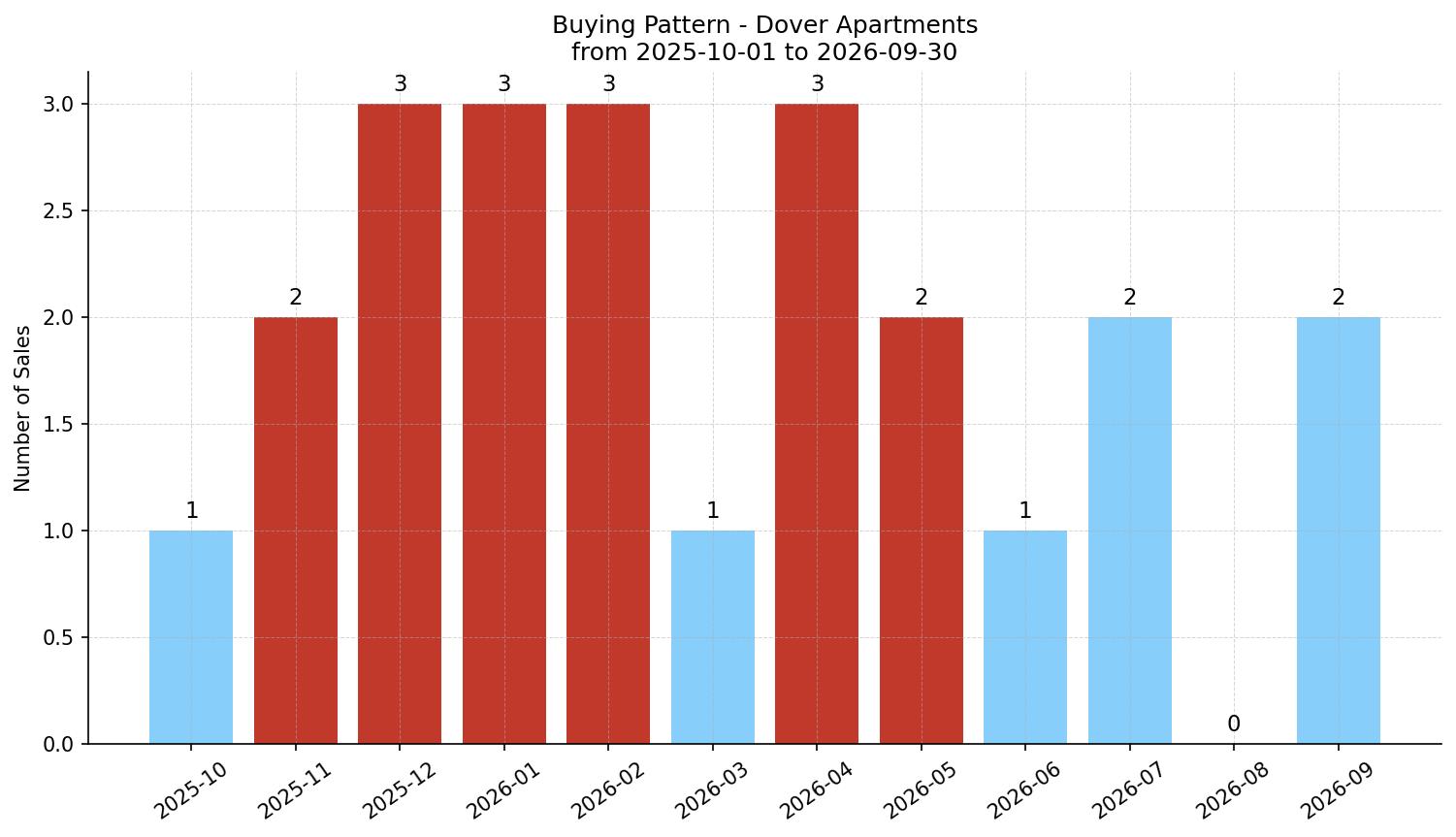 Dover Apartment Buying Pattern – last 12 months