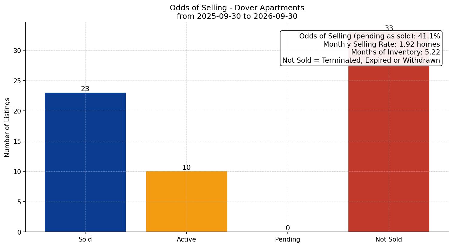 Dover Apartment Odds of Selling – last 12 months