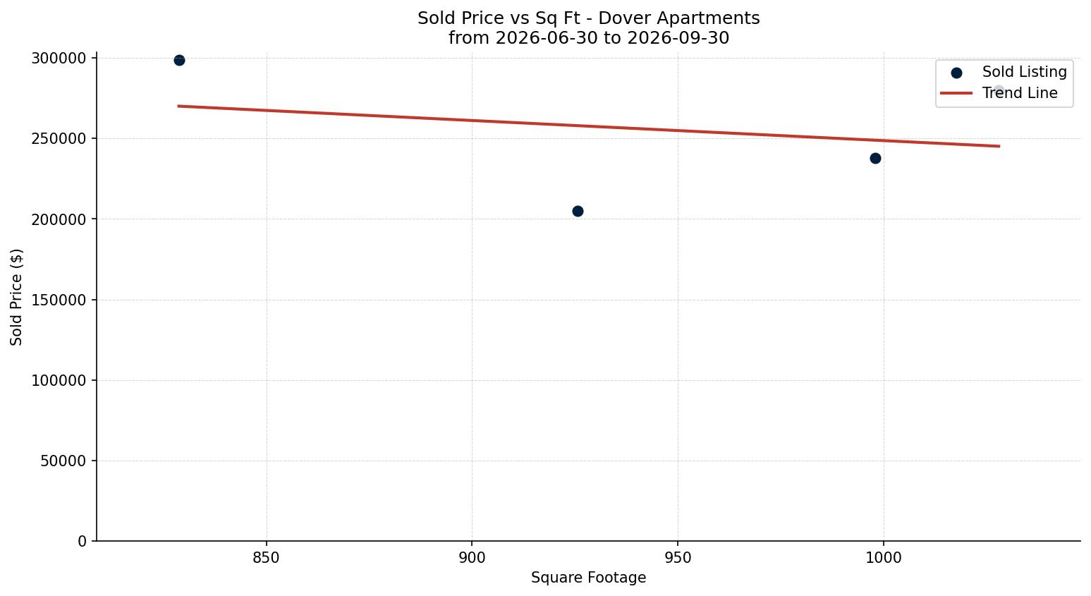 Dover Apartment Price vs. Square Footage – last 3 months