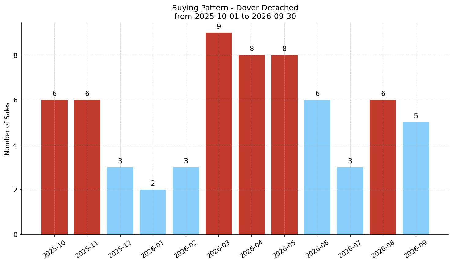 Dover Detached Buying Pattern – last 12 months
