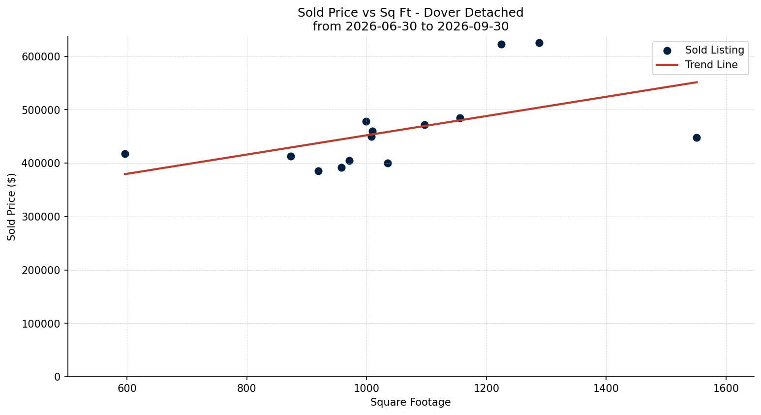 Dover Detached Price vs. Square Footage – last 3 months