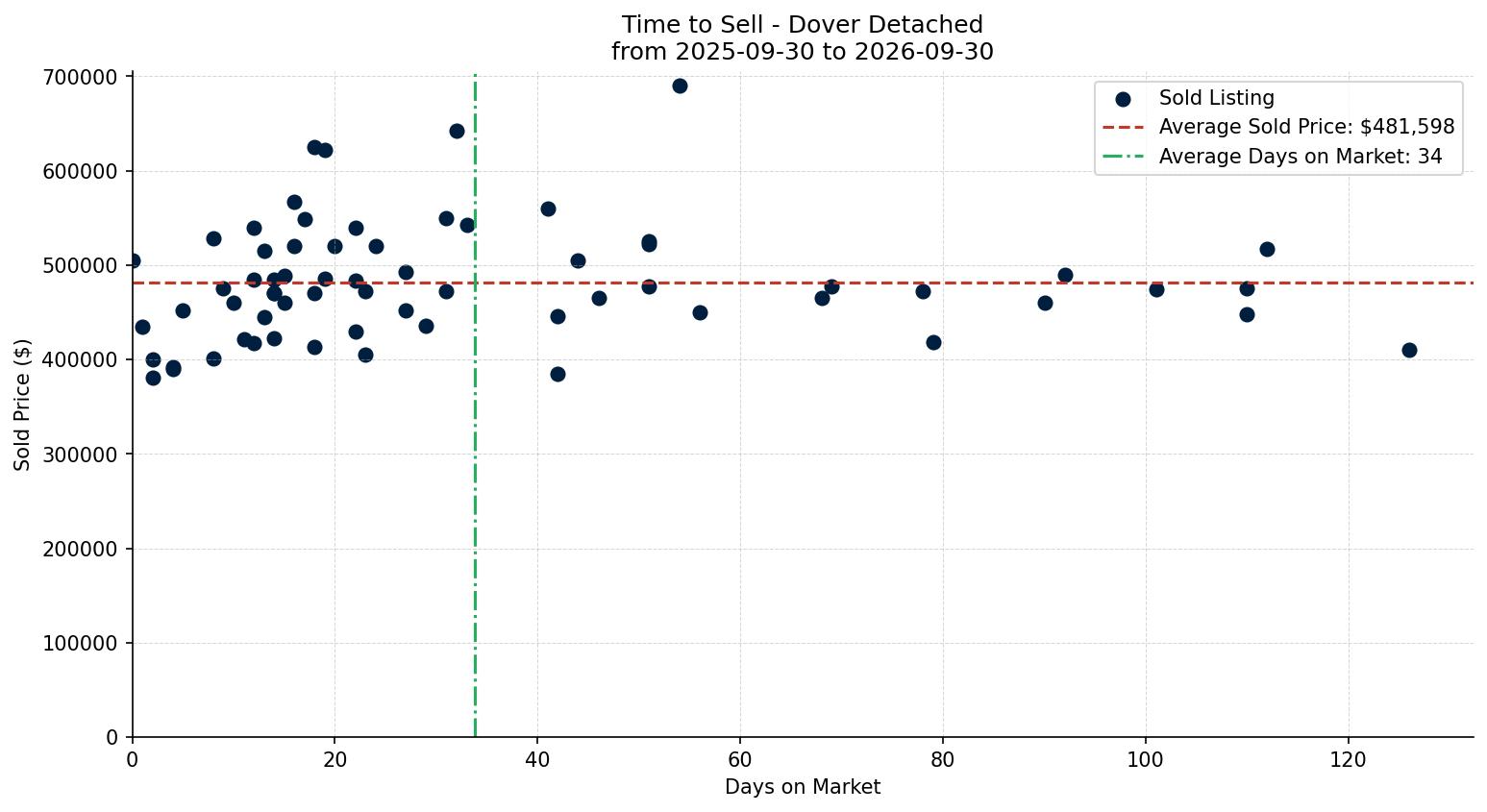 Dover Detached Time to Sell from 2025-09-30 to 2026-09-30