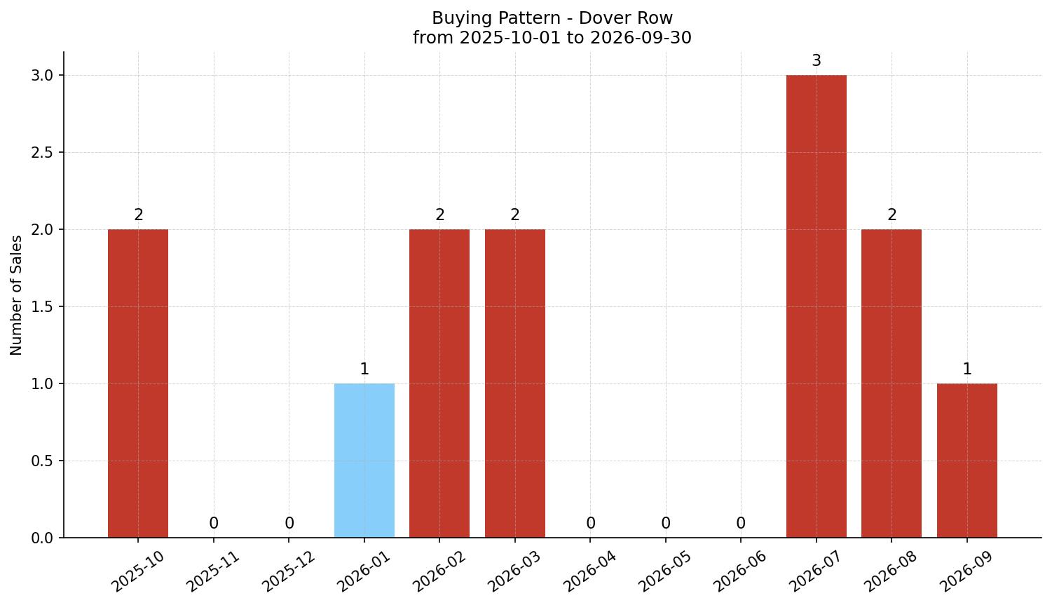 Dover Row/Townhouse Buying Pattern – last 12 months