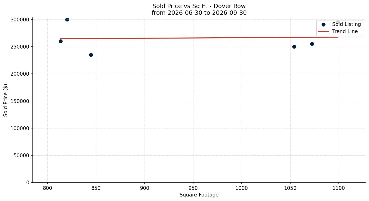 Dover Row/Townhouse Price vs. Square Footage – last 3 months