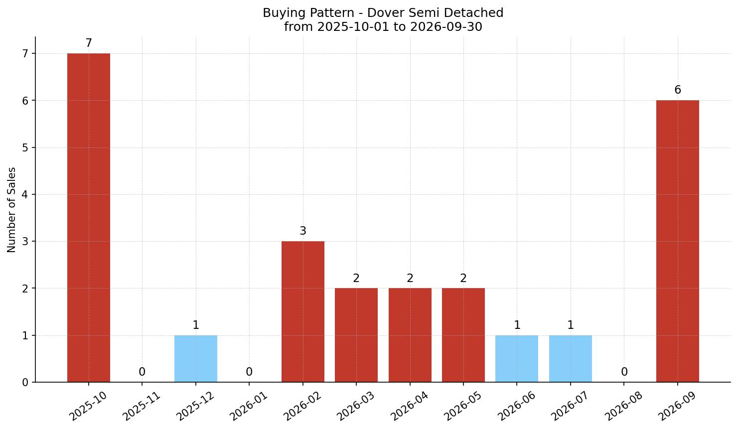 Dover Semi Detached (Half Duplex) Buying Pattern – last 12 months