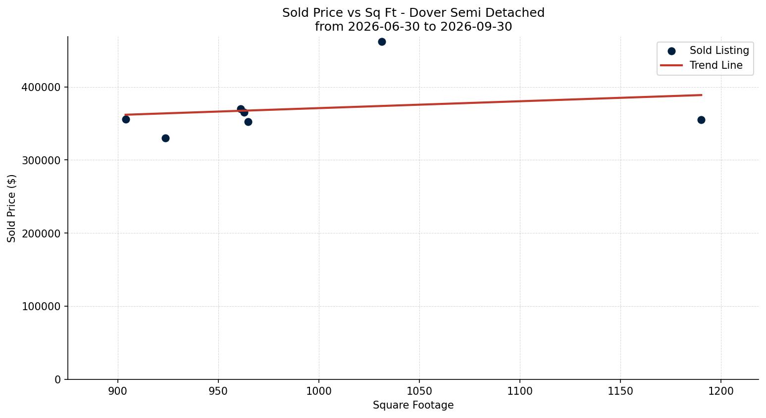 Dover Semi Detached (Half Duplex) Price vs. Square Footage – last 3 months