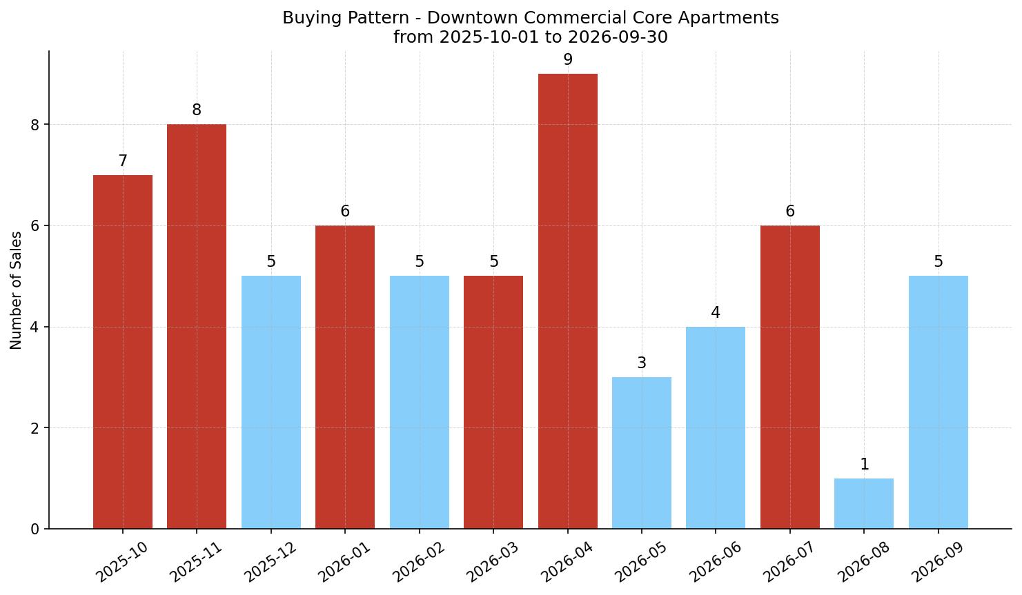 Downtown Commercial Core Apartment Buying Pattern – last 12 months