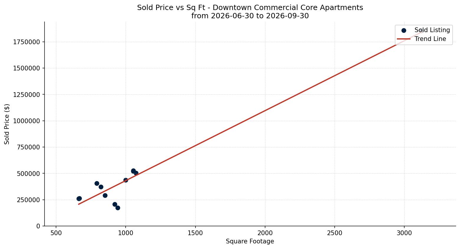 Downtown Commercial Core Apartment Price vs. Square Footage – last 3 months