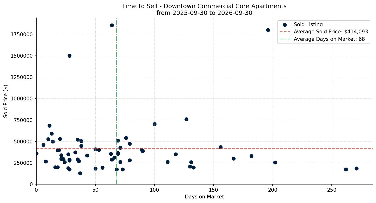 Downtown Commercial Core Apartment Time to Sell from 2025-09-30 to 2026-09-30
