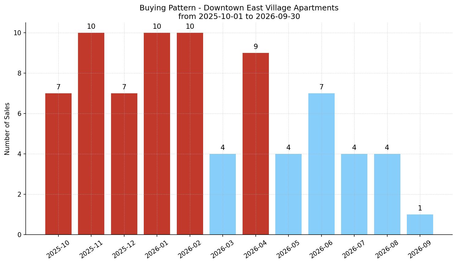 Downtown East Village Apartment Buying Pattern – last 12 months