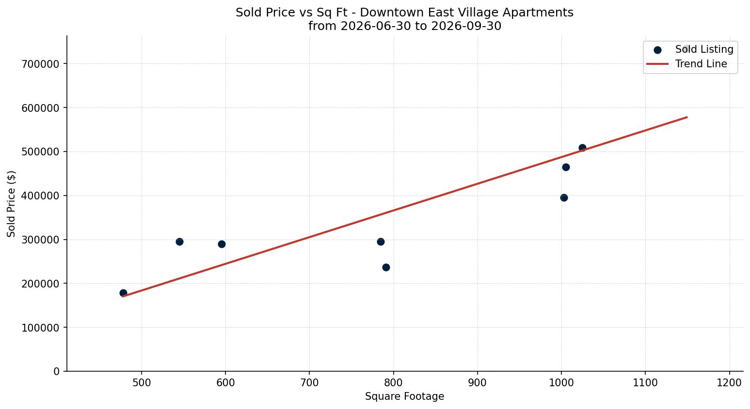 Downtown East Village Apartment Price vs. Square Footage – last 3 months