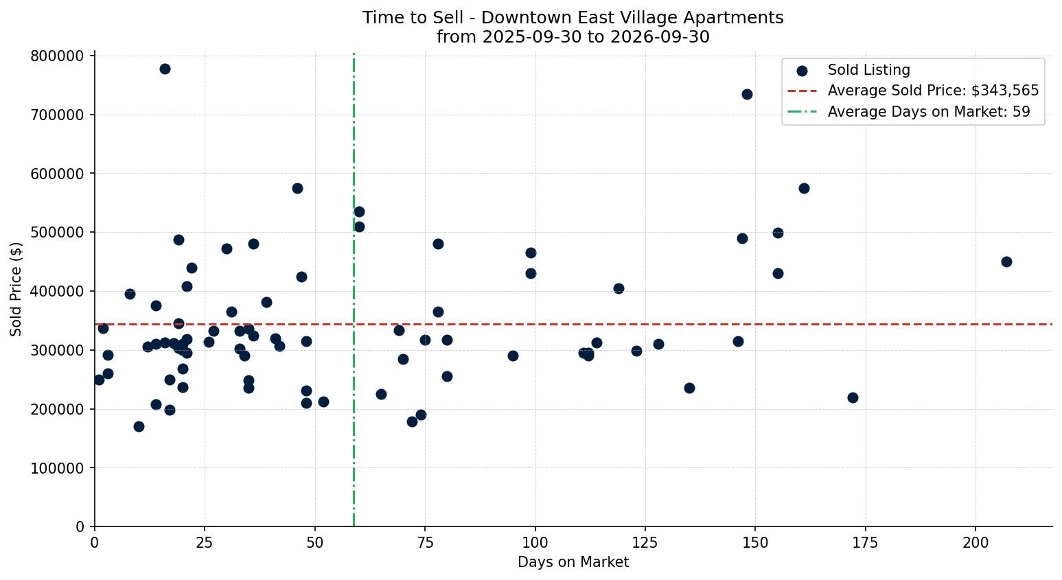 Downtown East Village Apartment Time to Sell from 2025-09-30 to 2026-09-30
