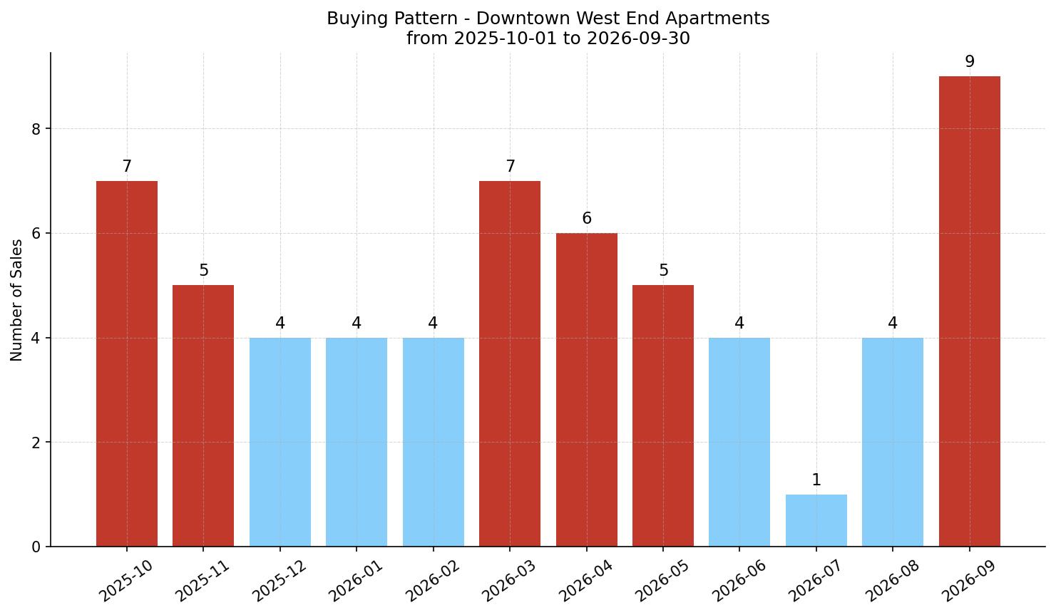 Downtown West End Apartment Buying Pattern – last 12 months