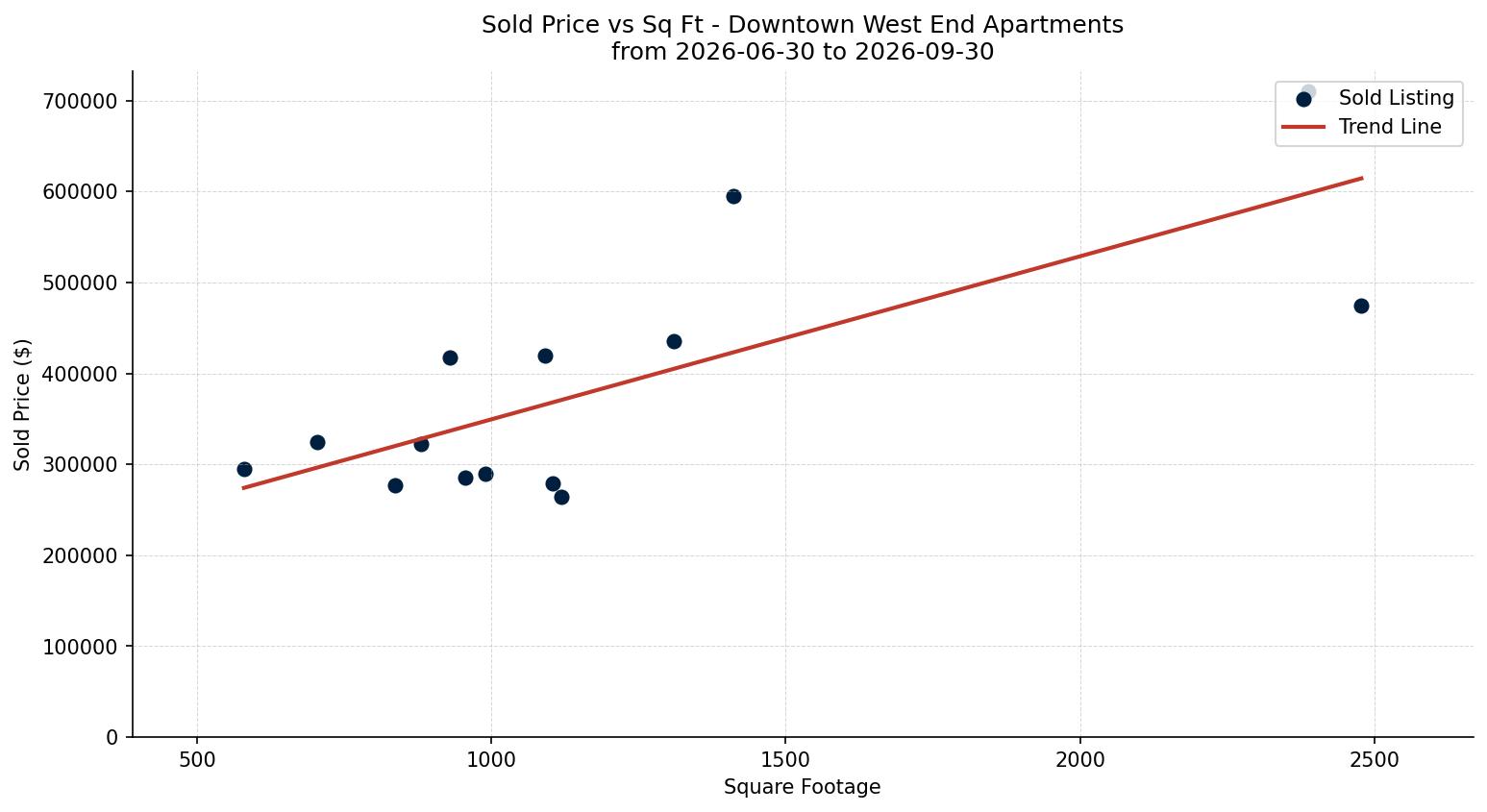 Downtown West End Apartment Price vs. Square Footage – last 3 months