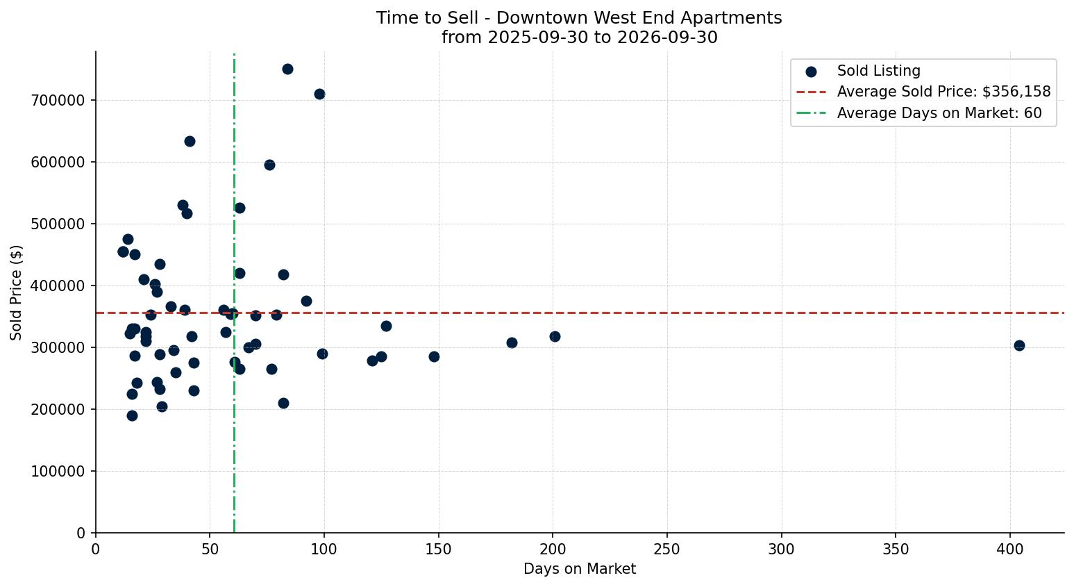 Downtown West End Apartment Time to Sell from 2025-09-30 to 2026-09-30
