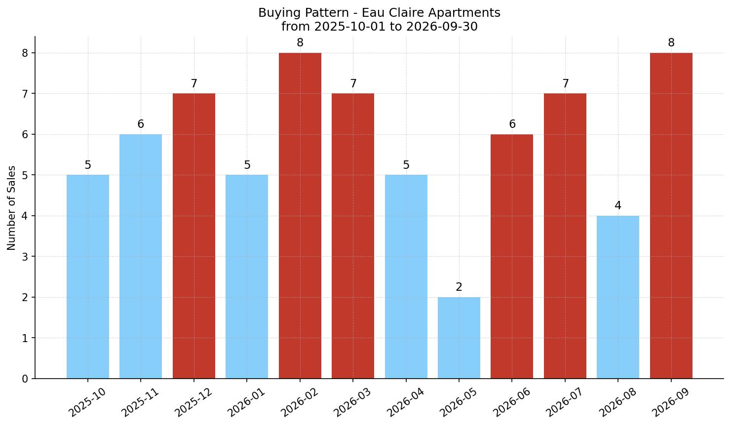 Eau Claire Apartment Buying Pattern – last 12 months