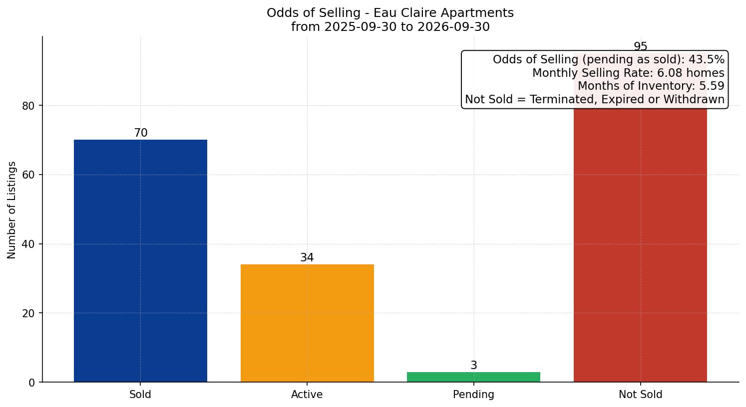 Eau Claire Apartment Odds of Selling – last 12 months
