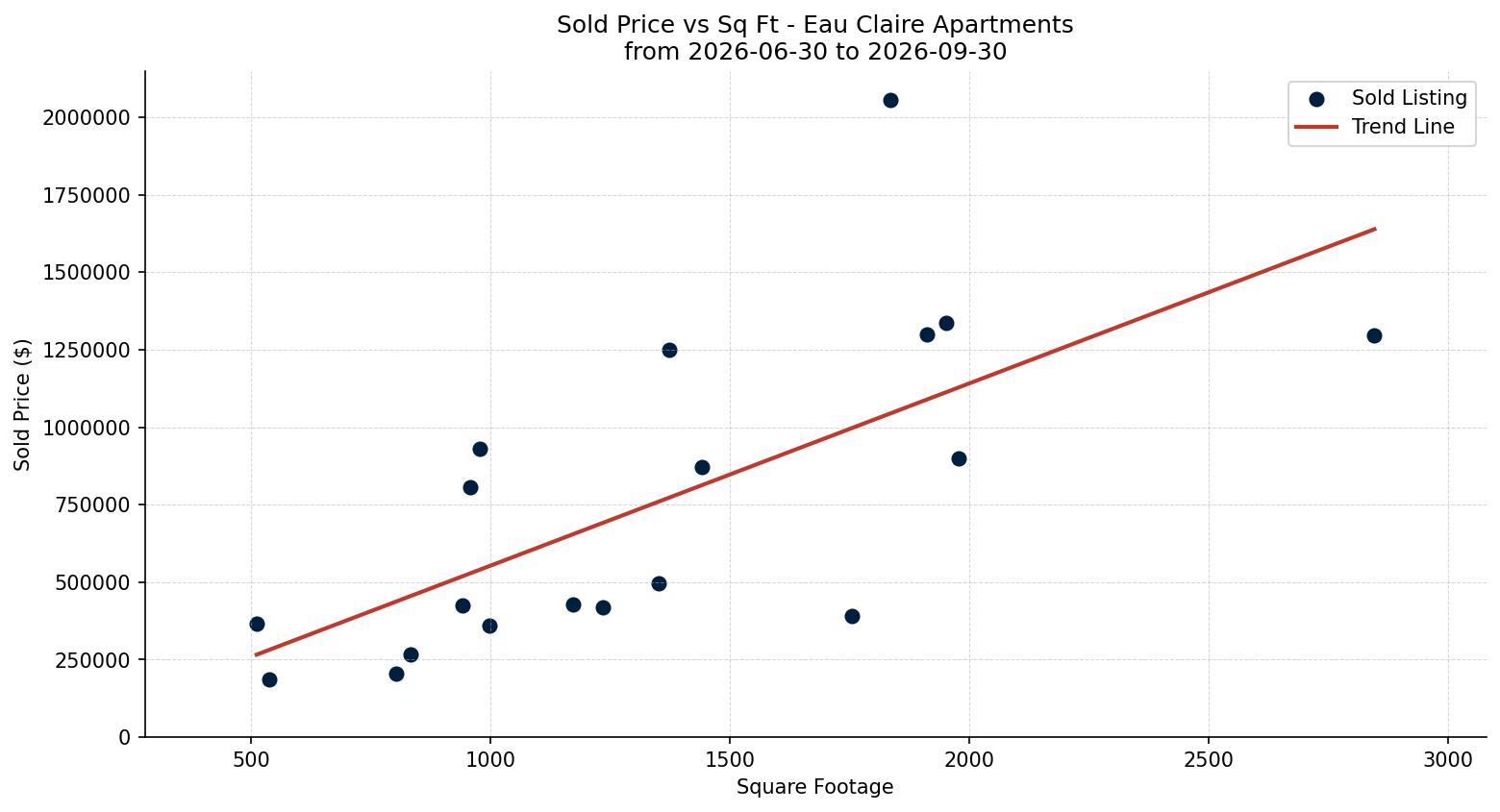 Eau Claire Apartment Price vs. Square Footage – last 3 months
