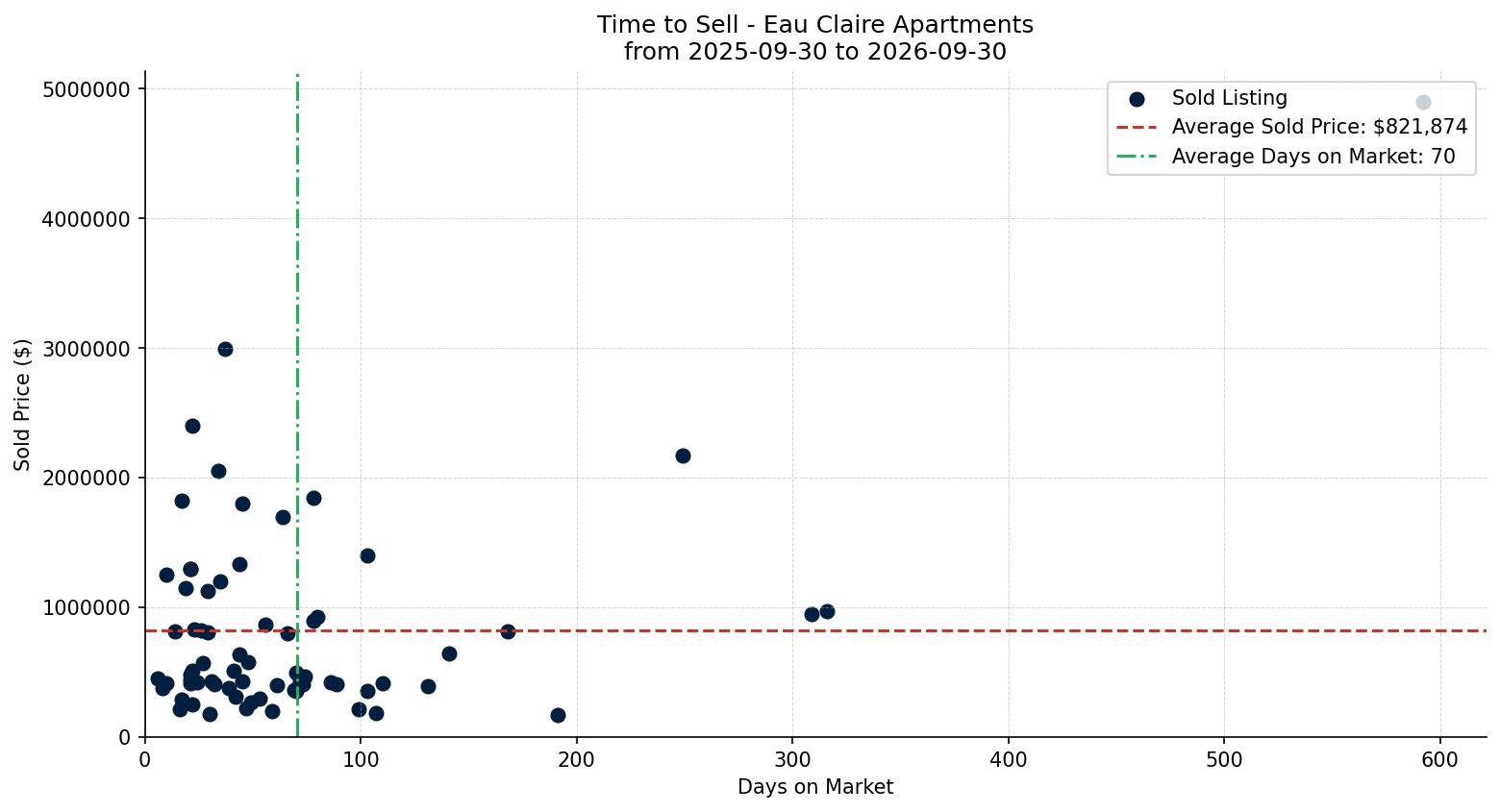 Eau Claire Apartment Time to Sell from 2025-09-30 to 2026-09-30