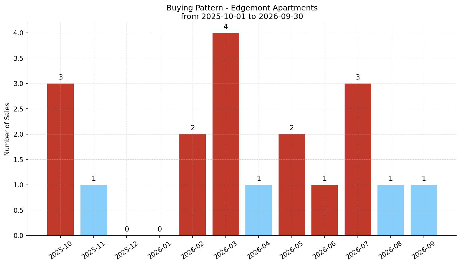Edgemont Apartment Buying Pattern – last 12 months