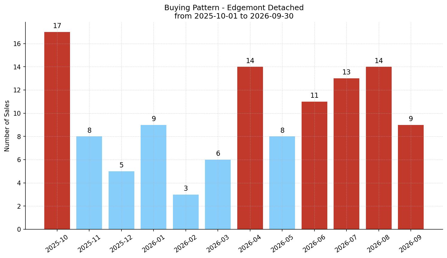 Edgemont Detached Buying Pattern – last 12 months