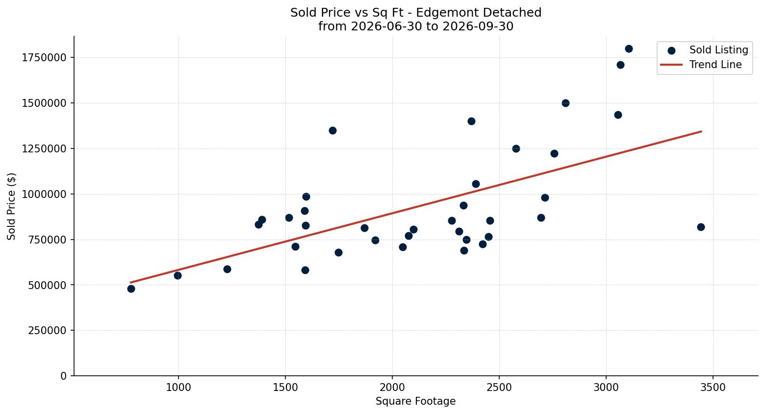 Edgemont Detached Price vs. Square Footage – last 3 months