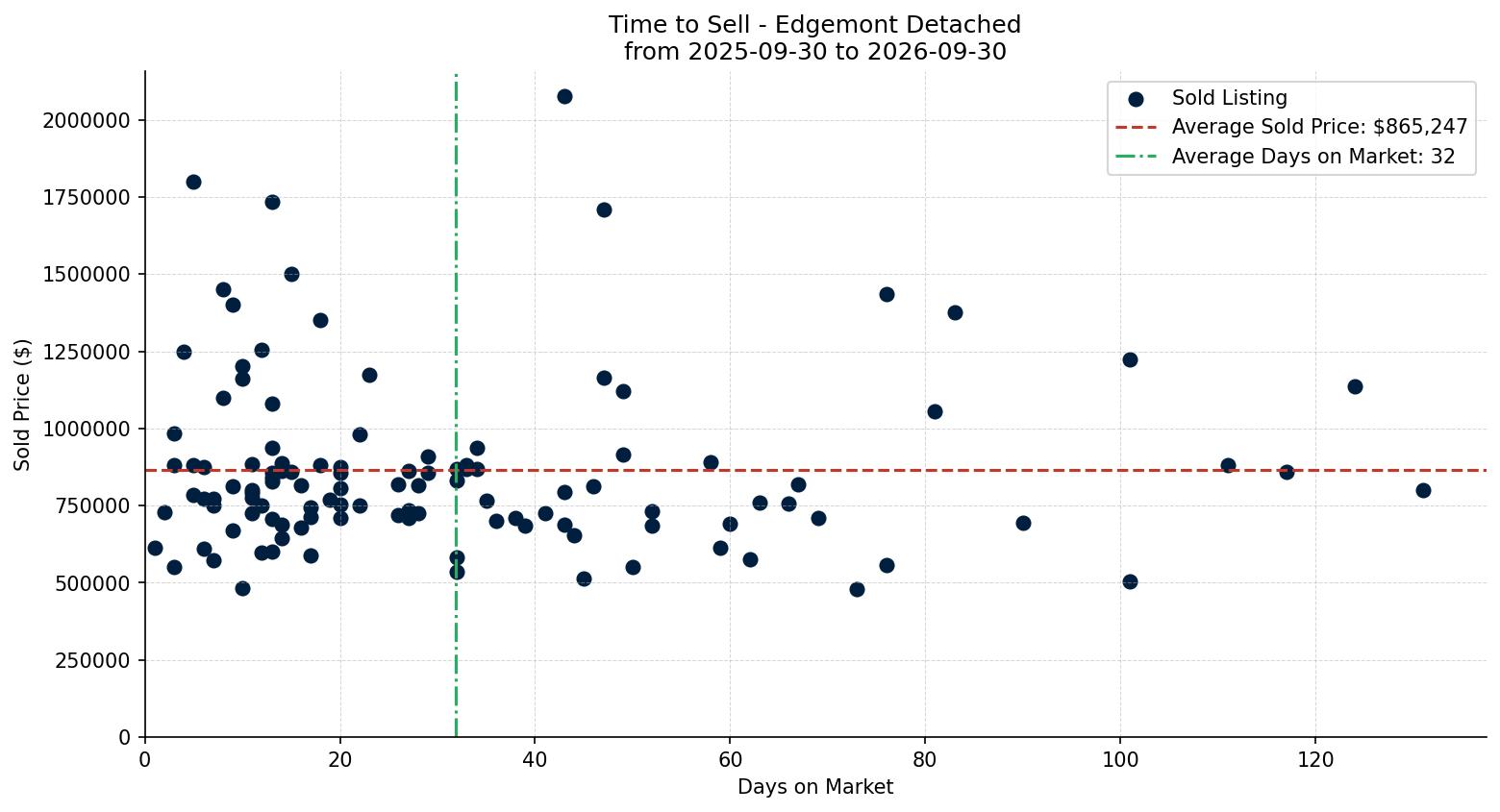 Edgemont Detached Time to Sell from 2025-09-30 to 2026-09-30