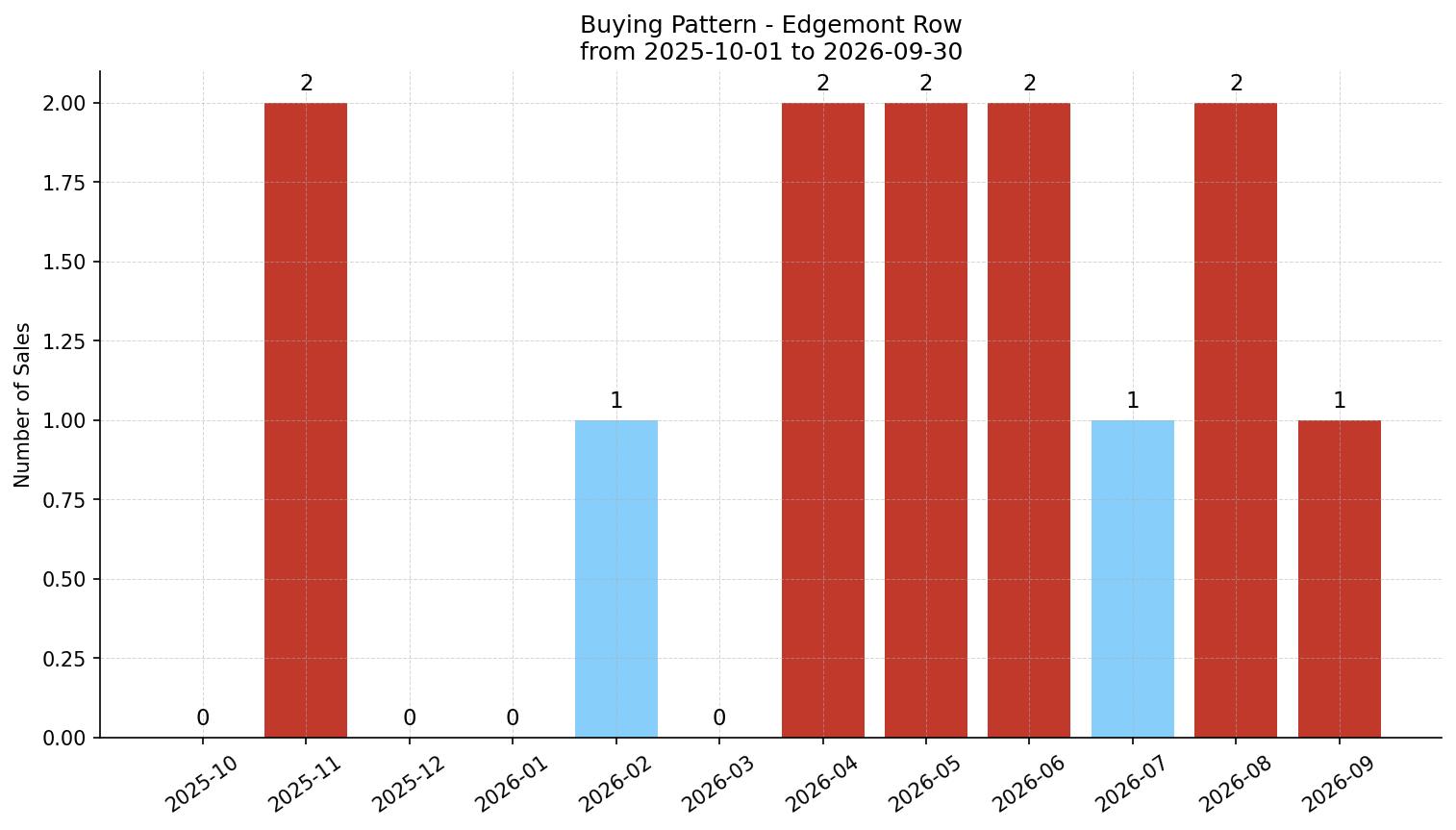Edgemont Row/Townhouse Buying Pattern – last 12 months