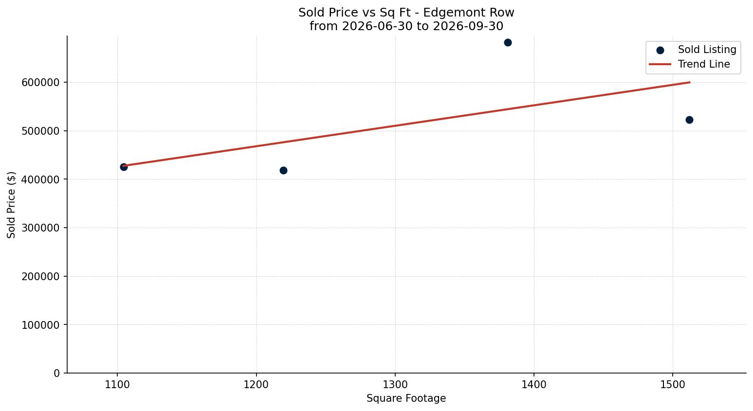 Edgemont Row/Townhouse Price vs. Square Footage – last 3 months