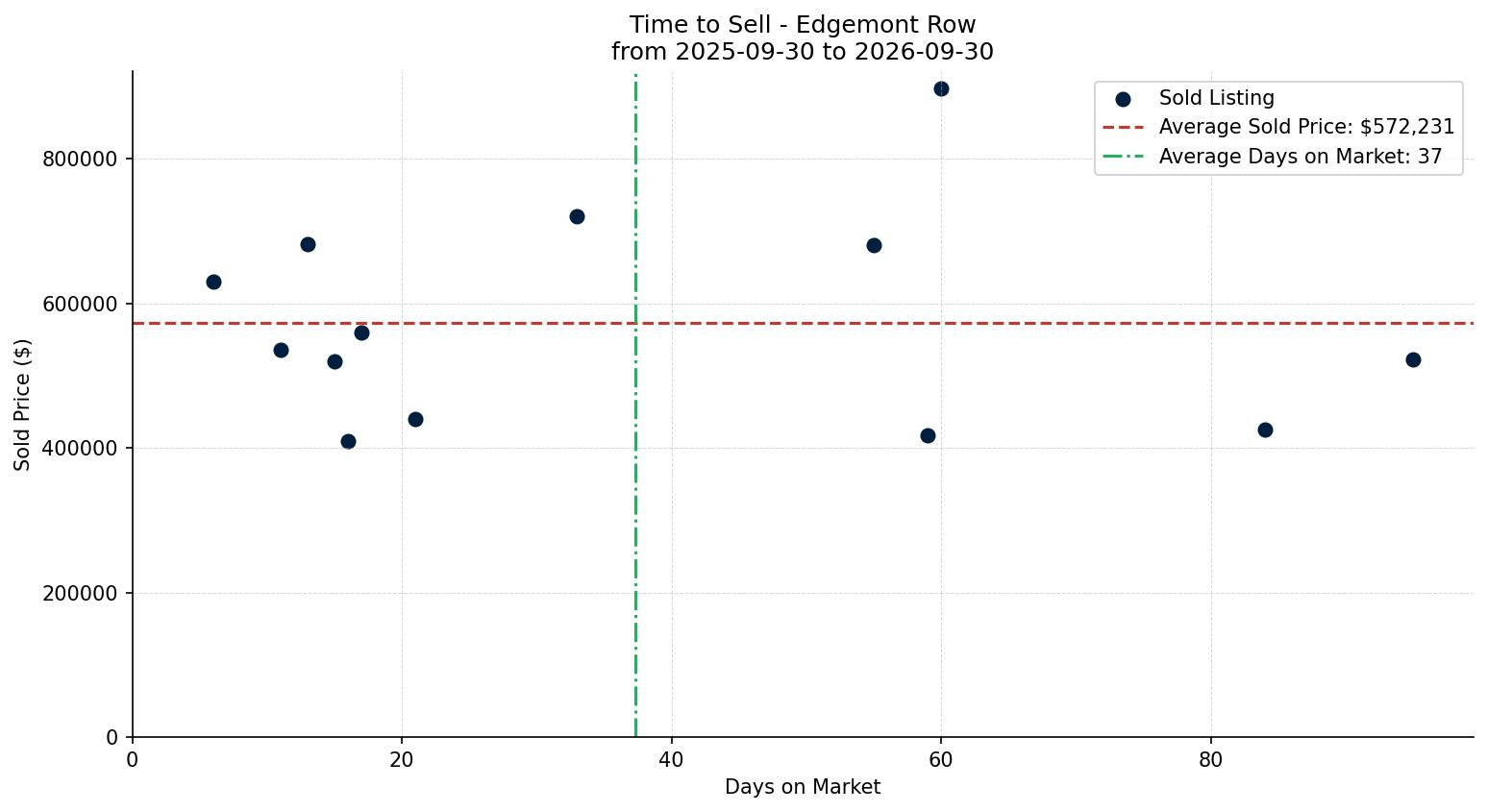 Edgemont Row/Townhouse Time to Sell from 2025-09-30 to 2026-09-30