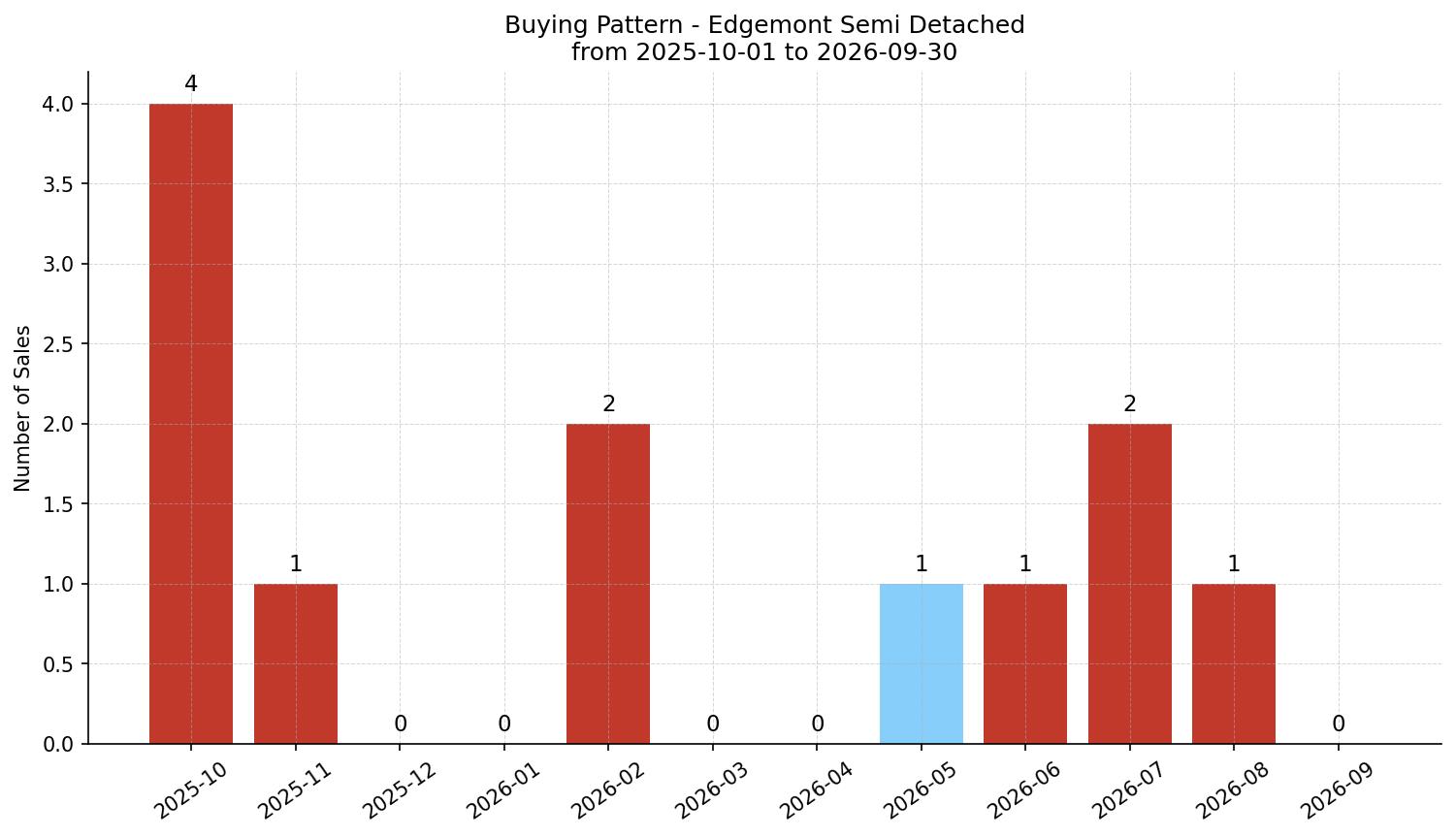 Edgemont Semi Detached (Half Duplex) Buying Pattern – last 12 months