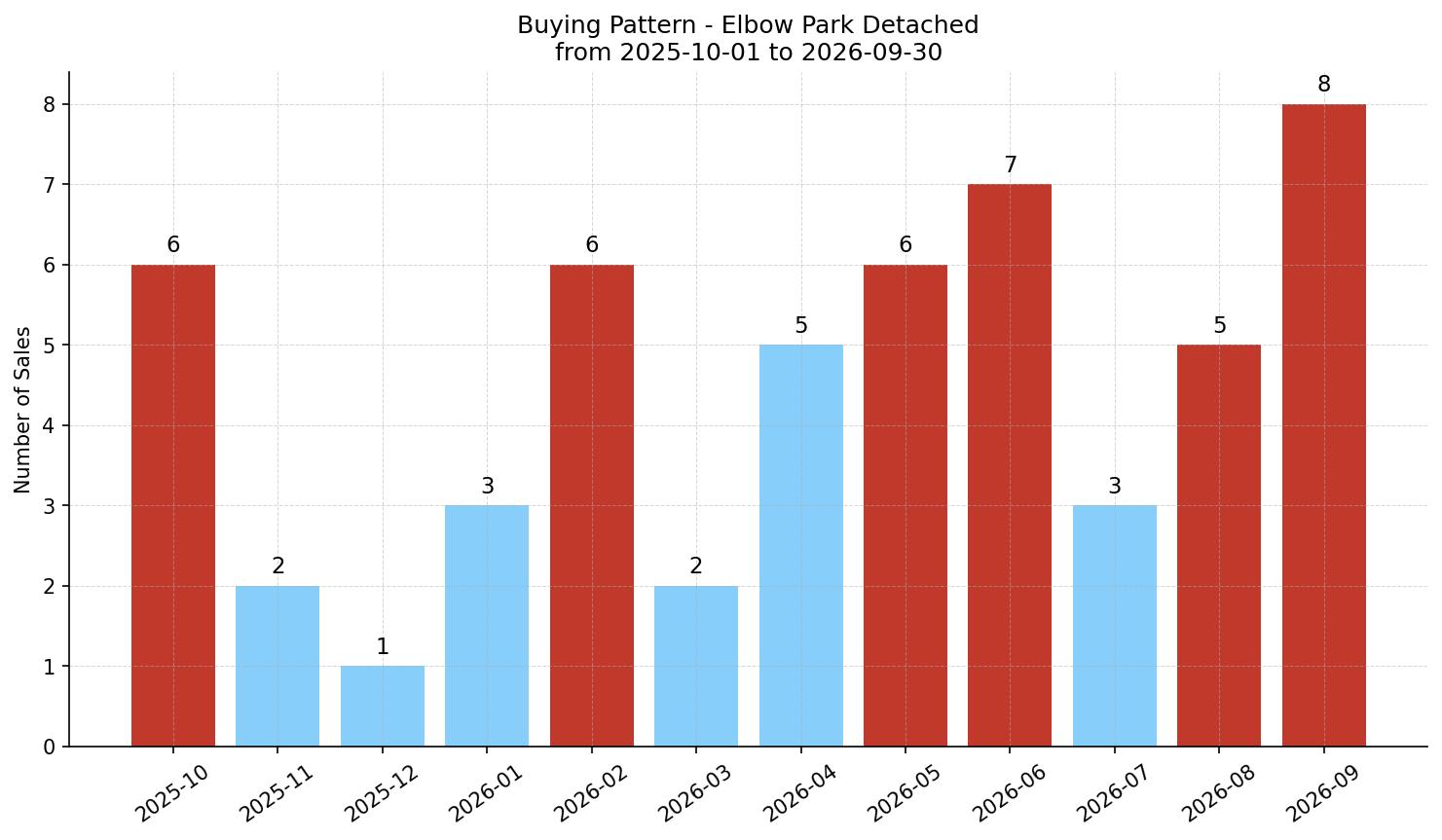Elbow Park Detached Buying Pattern – last 12 months