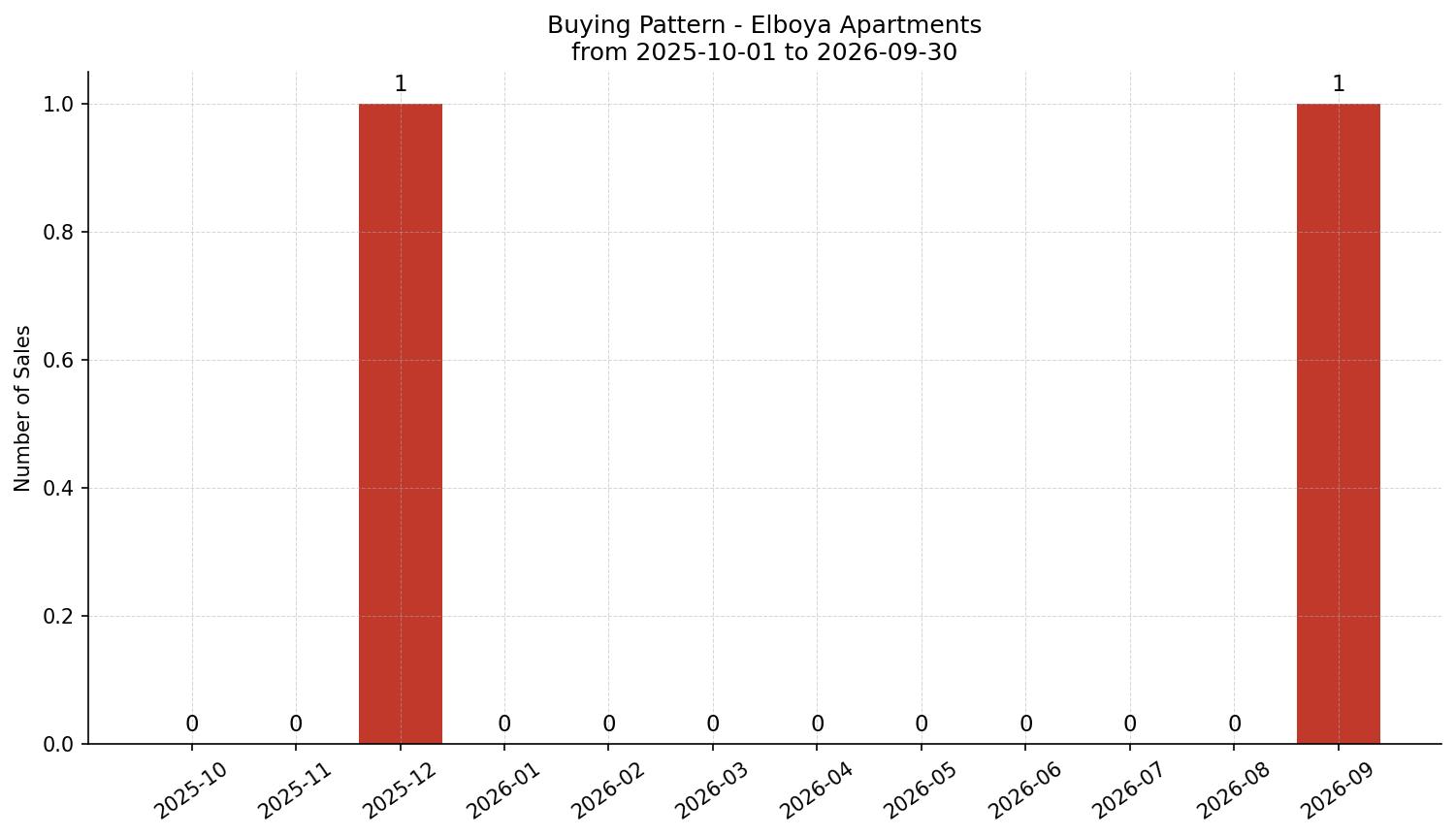 Elboya Apartment Buying Pattern – last 12 months
