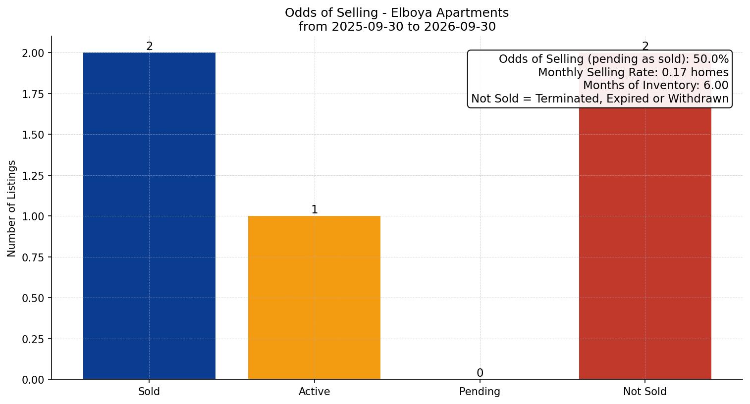Elboya Apartment Odds of Selling – last 12 months