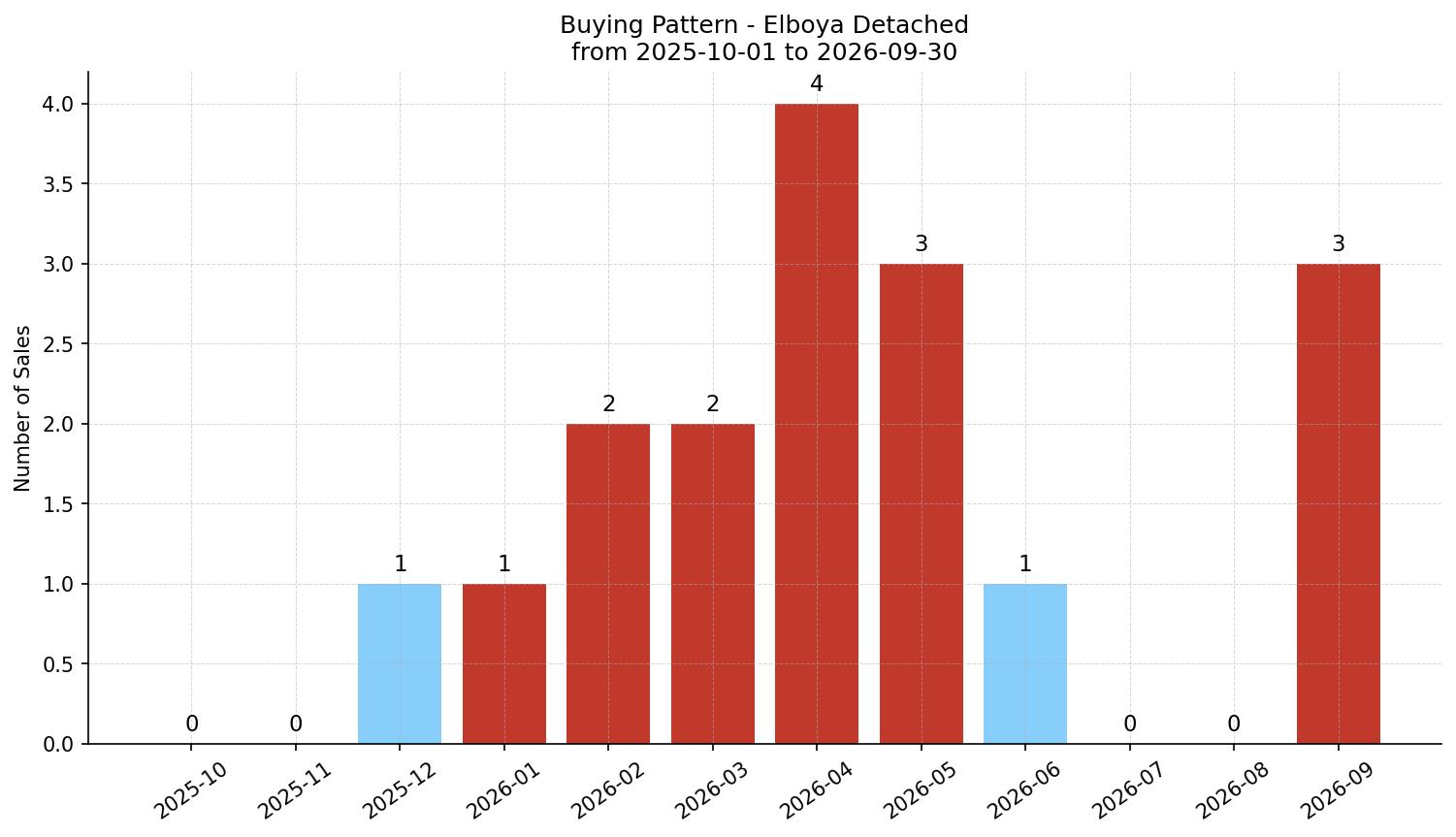 Elboya Detached Buying Pattern – last 12 months