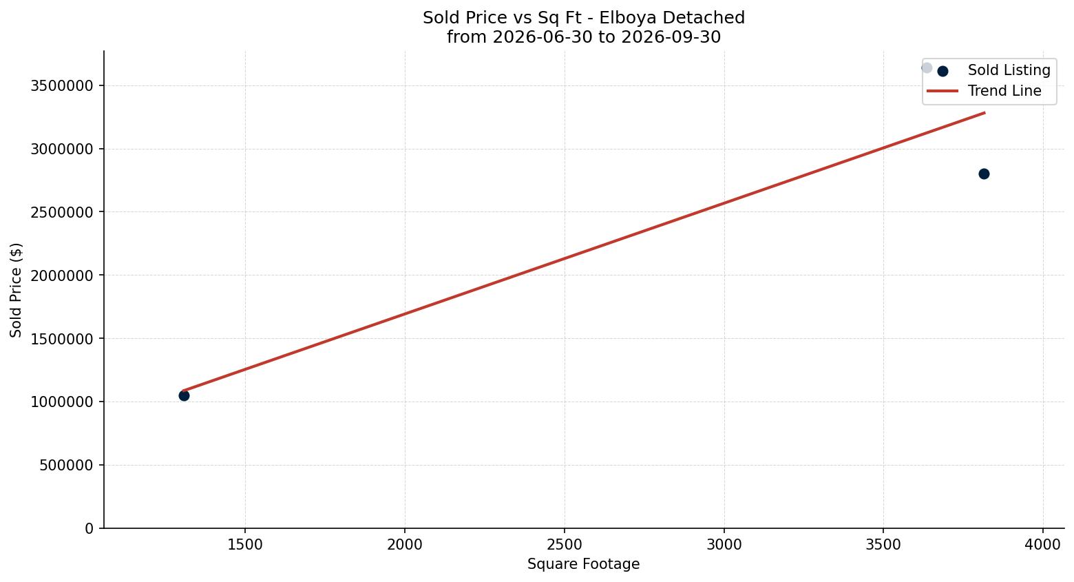 Elboya Detached Price vs. Square Footage – last 3 months