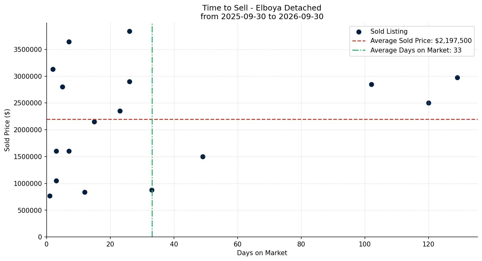 Elboya Detached Time to Sell from 2025-09-30 to 2026-09-30