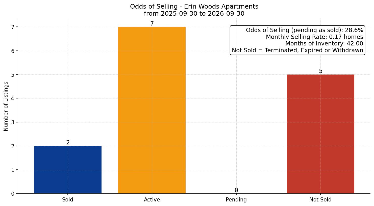 Erin Woods Apartment Odds of Selling – last 12 months