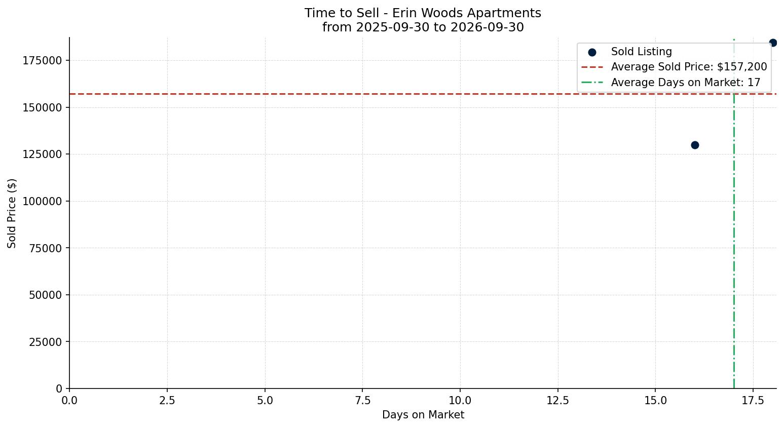 Erin Woods Apartment Time to Sell from 2025-09-30 to 2026-09-30