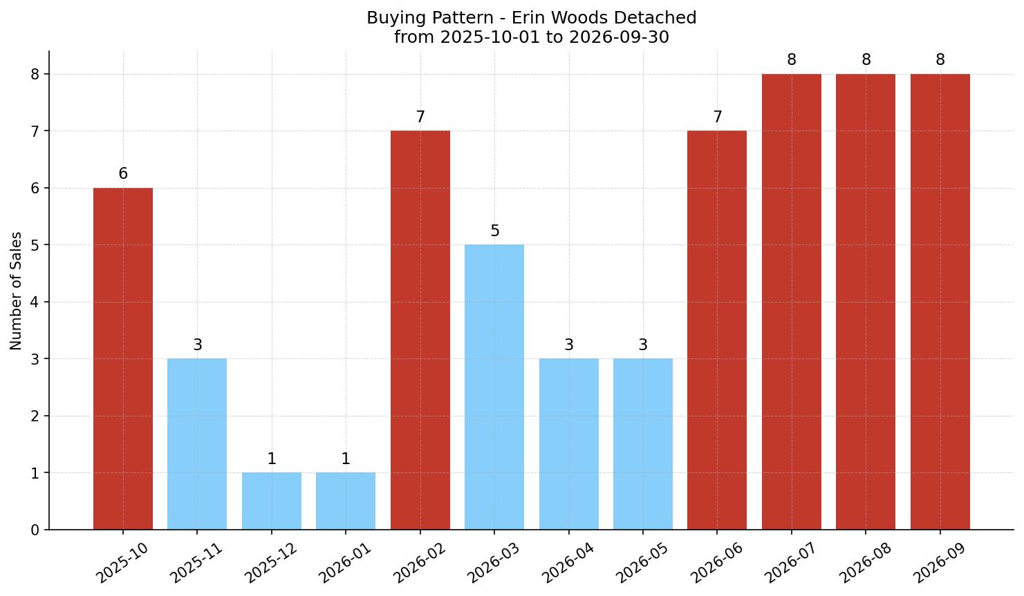 Erin Woods Detached Buying Pattern – last 12 months