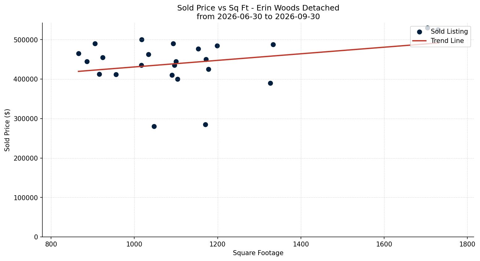 Erin Woods Detached Price vs. Square Footage – last 3 months