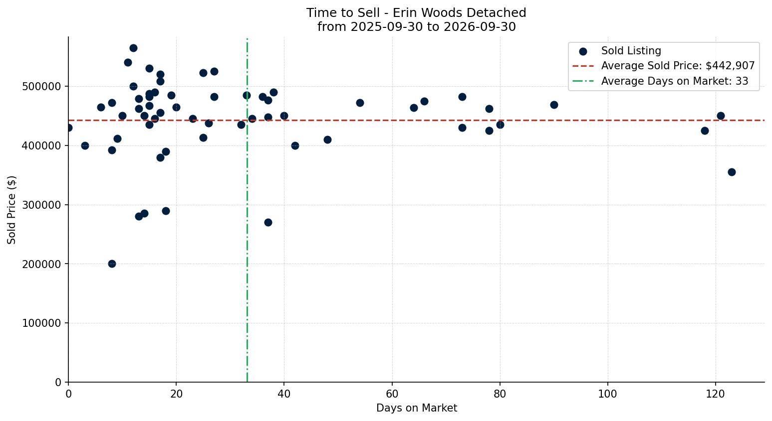 Erin Woods Detached Time to Sell from 2025-09-30 to 2026-09-30