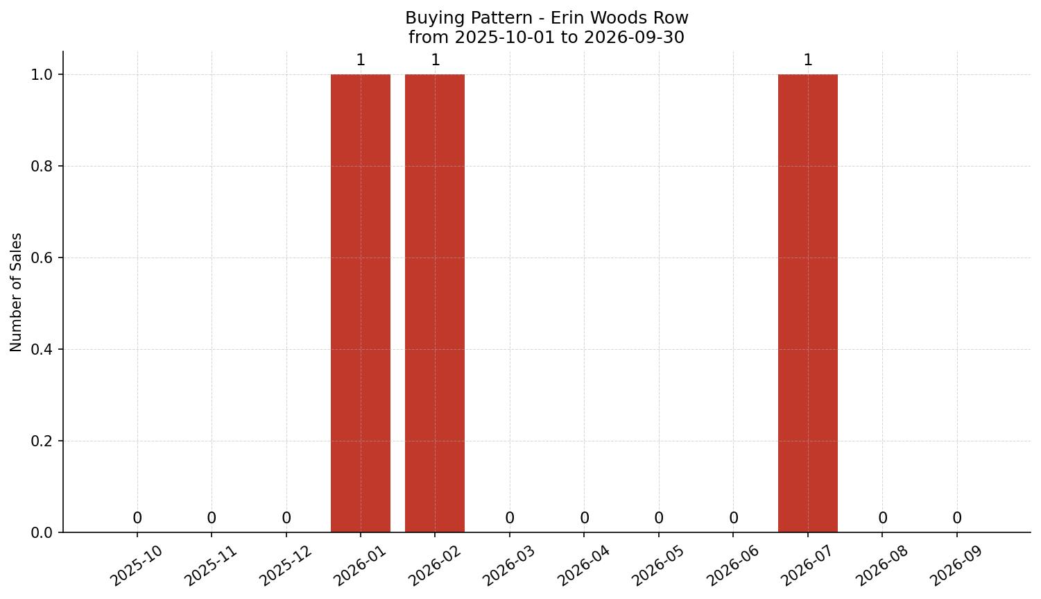 Erin Woods Row/Townhouse Buying Pattern – last 12 months