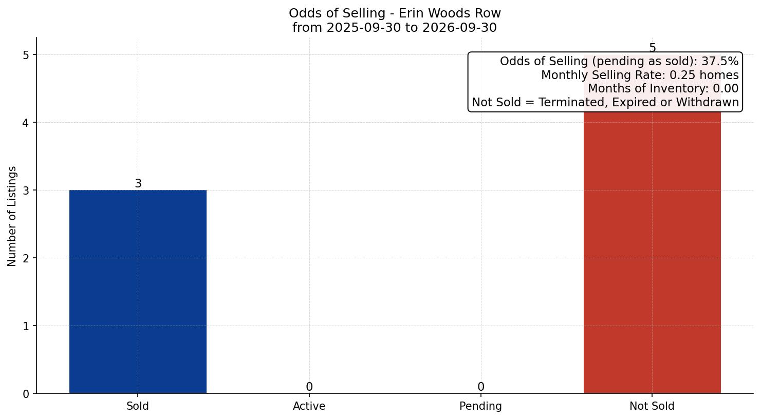 Erin Woods Row/Townhouse Odds of Selling – last 12 months