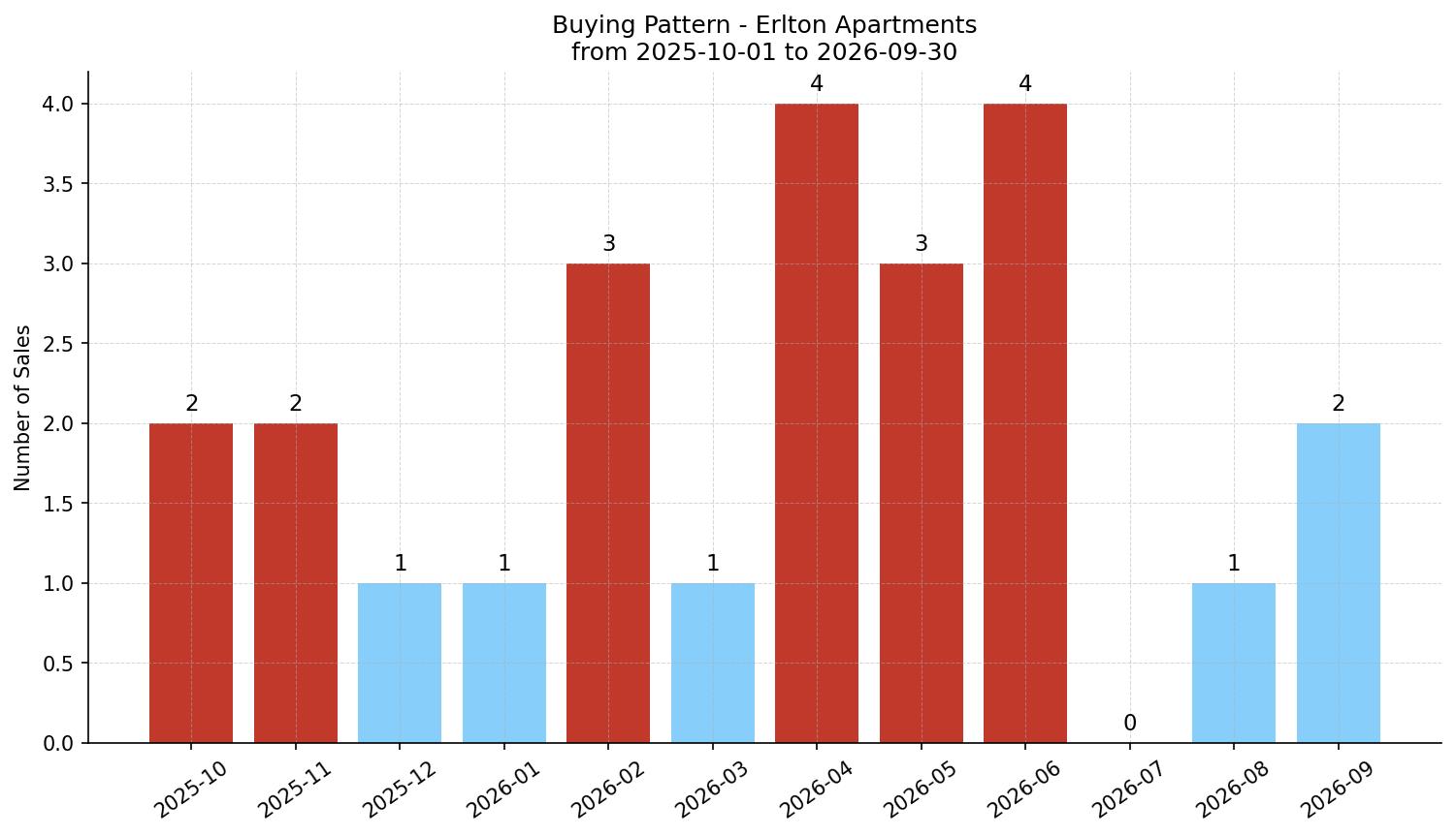 Erlton Apartment Buying Pattern – last 12 months
